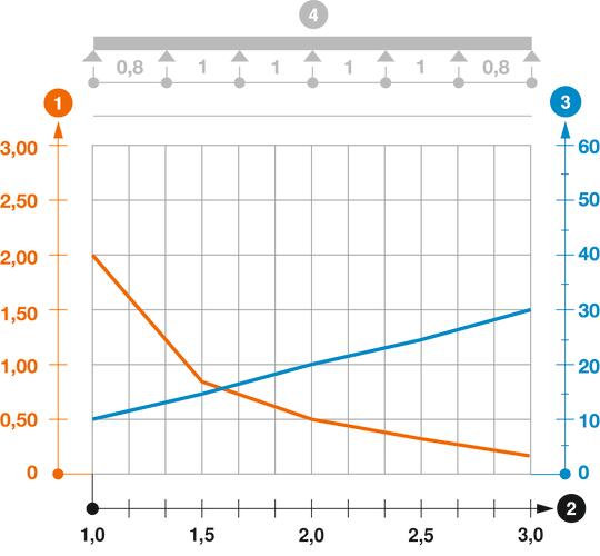 Load diagram, cable tray, type RKS 60, unbeaded