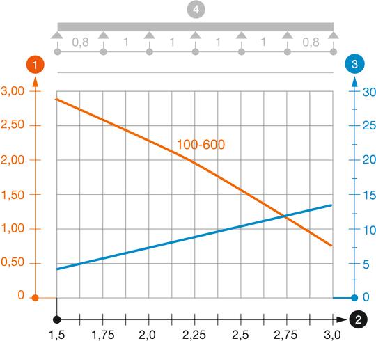 Load diagram, cable tray, type SKSMU 85