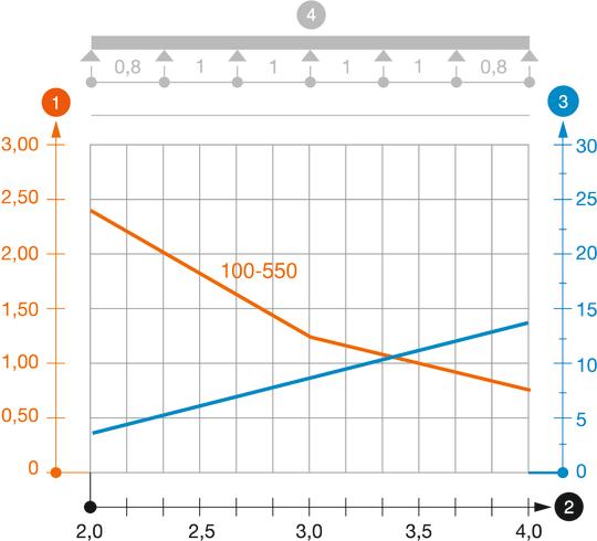 Load diagram, cable tray, type SKSU 110