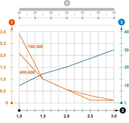 Load diagram, cable ladder, type SLZ L A4